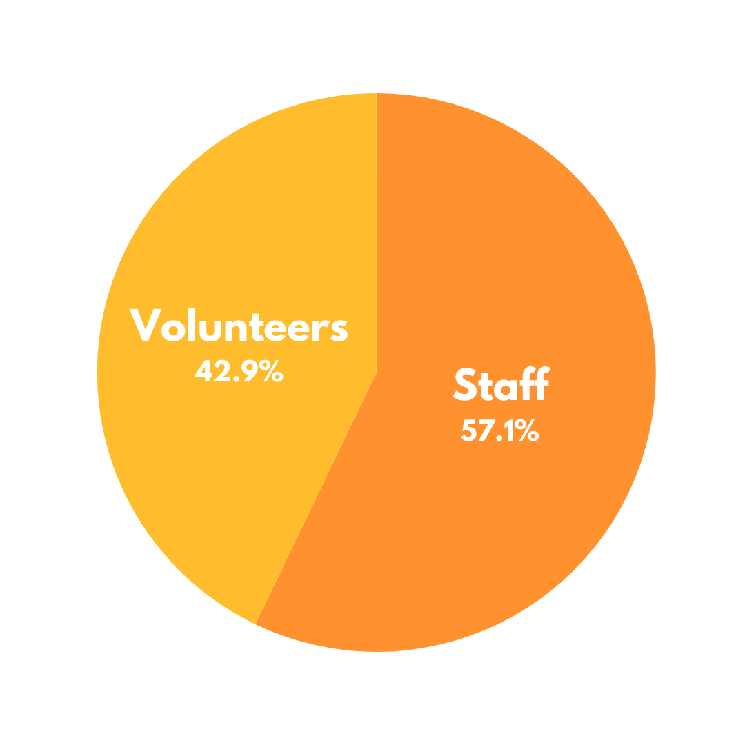 A pie chart showing PGI Volunteer to Staff ratio: Volunteers 42.9% and Staff 57.1%