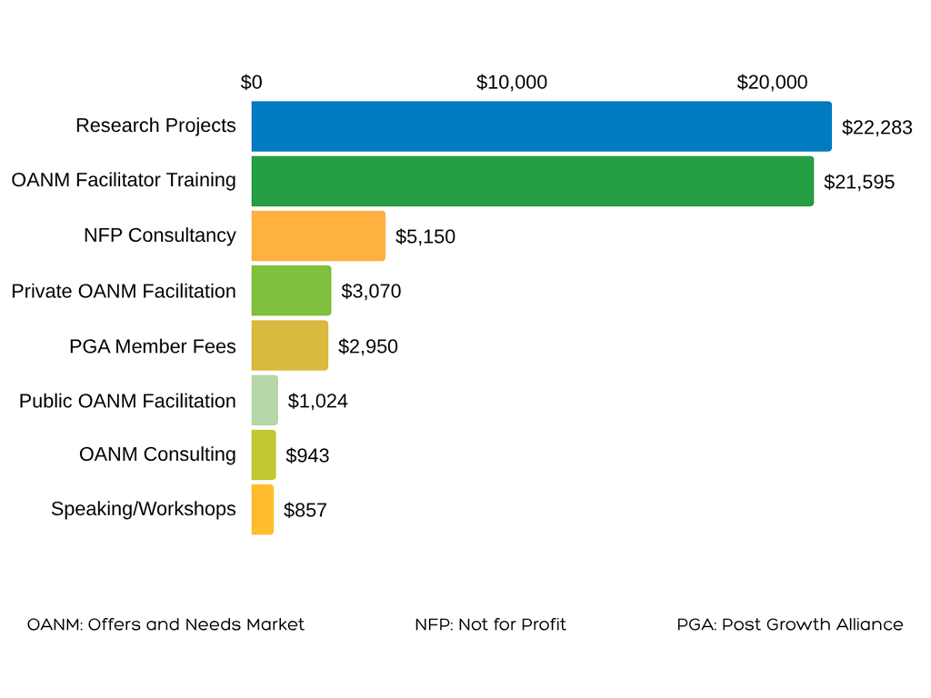 PGI Earned Income Sources