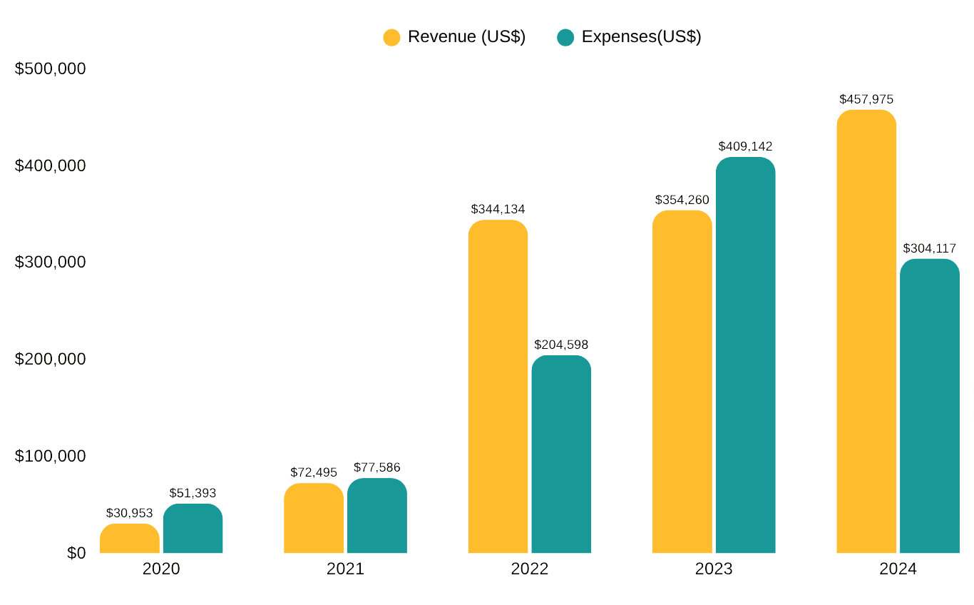 PGI Financials