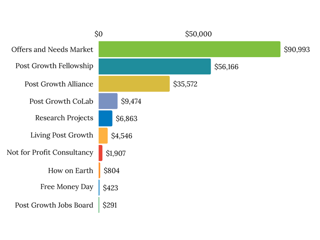 PGI Programmatic Costs